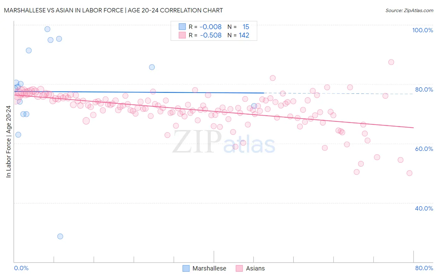 Marshallese vs Asian In Labor Force | Age 20-24
