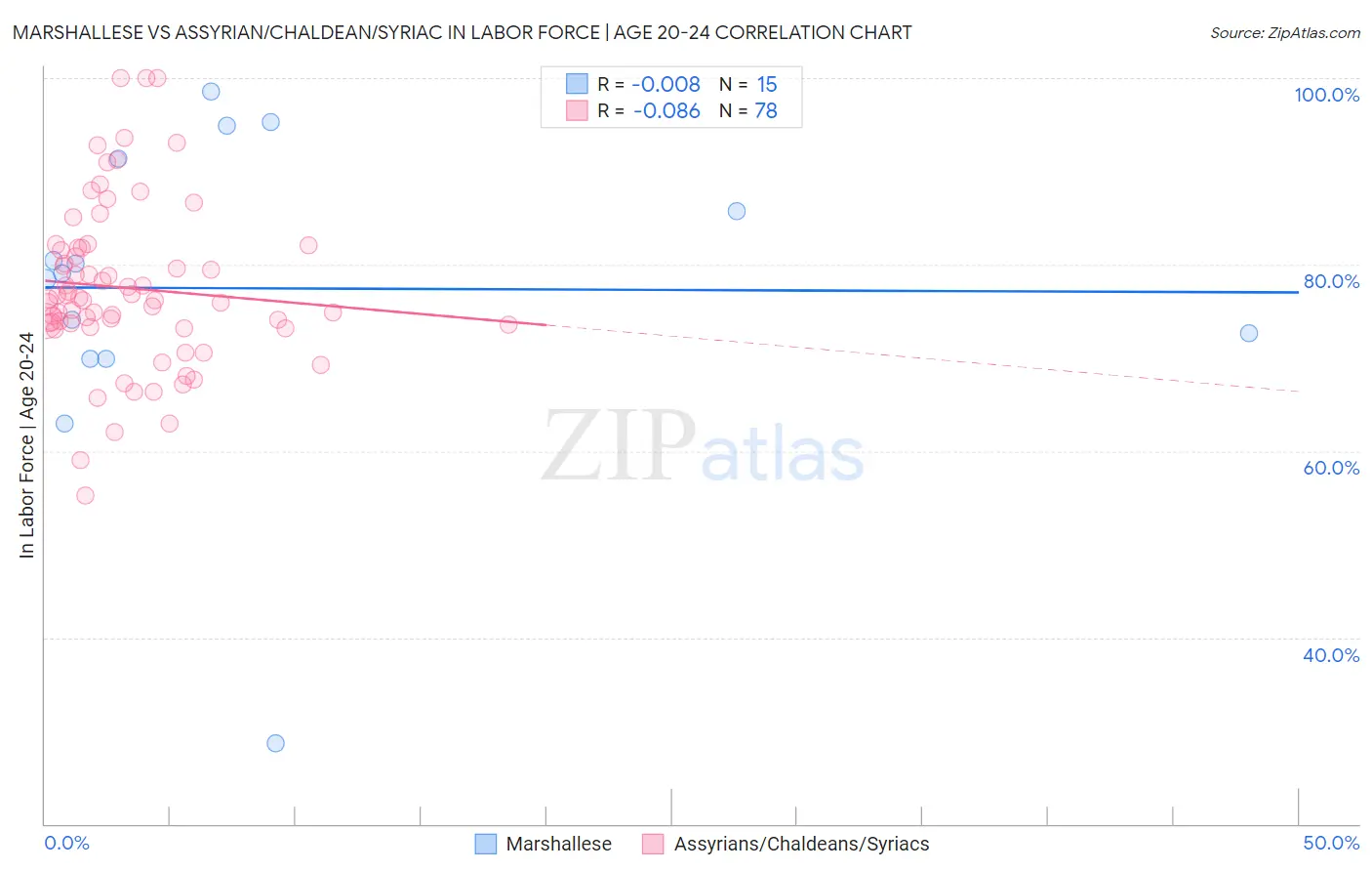 Marshallese vs Assyrian/Chaldean/Syriac In Labor Force | Age 20-24