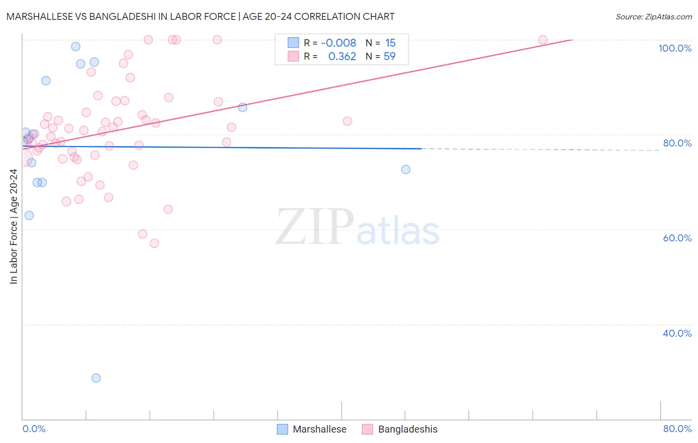 Marshallese vs Bangladeshi In Labor Force | Age 20-24