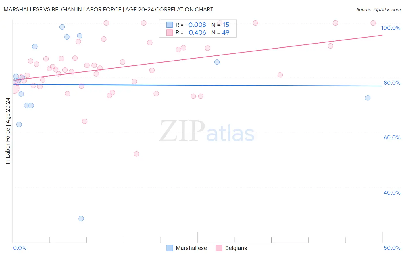 Marshallese vs Belgian In Labor Force | Age 20-24