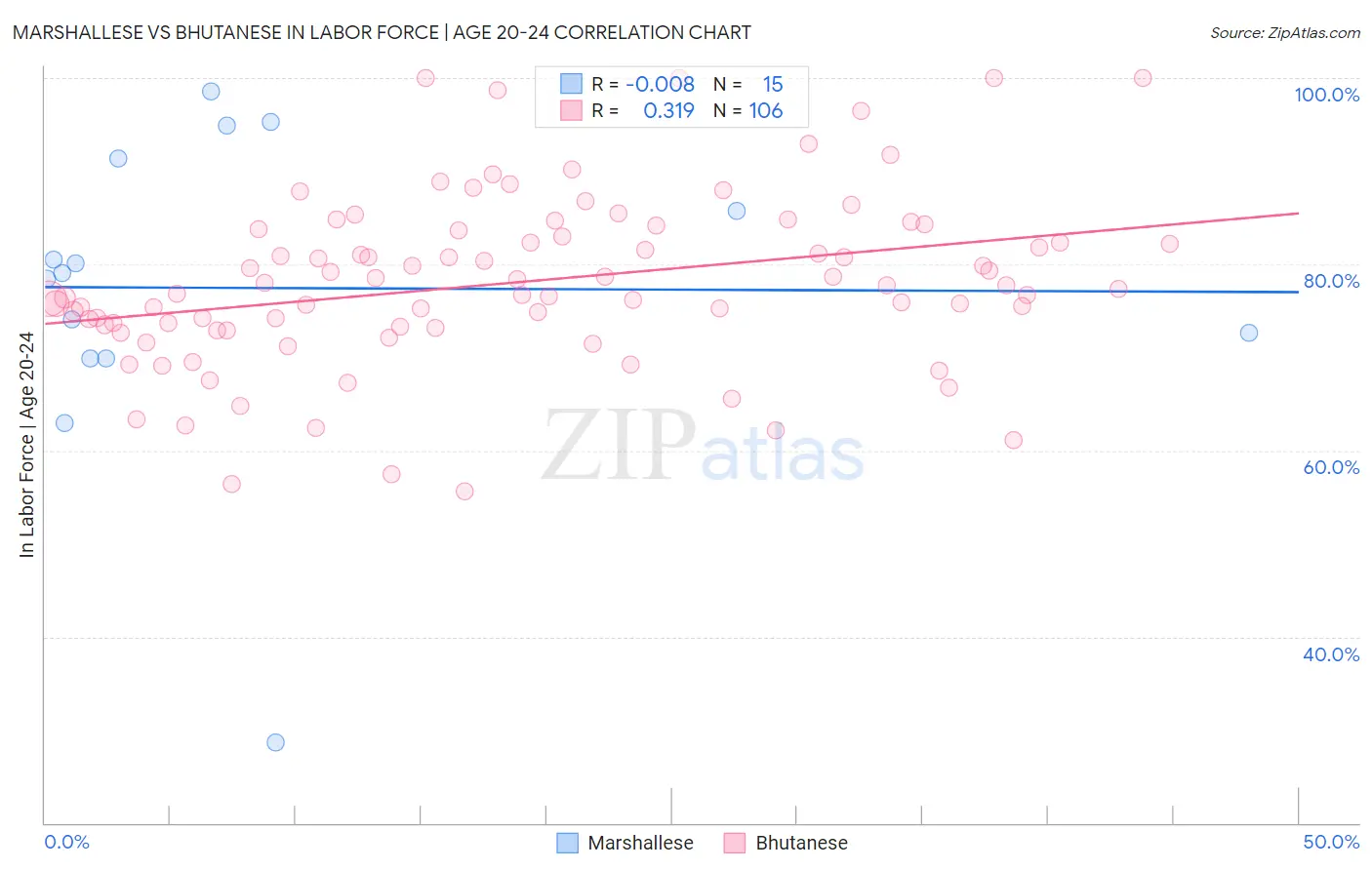 Marshallese vs Bhutanese In Labor Force | Age 20-24