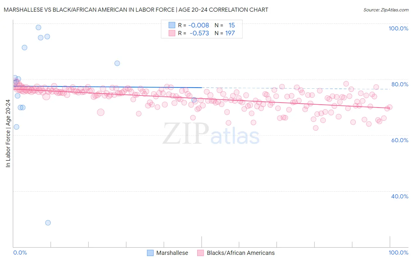 Marshallese vs Black/African American In Labor Force | Age 20-24
