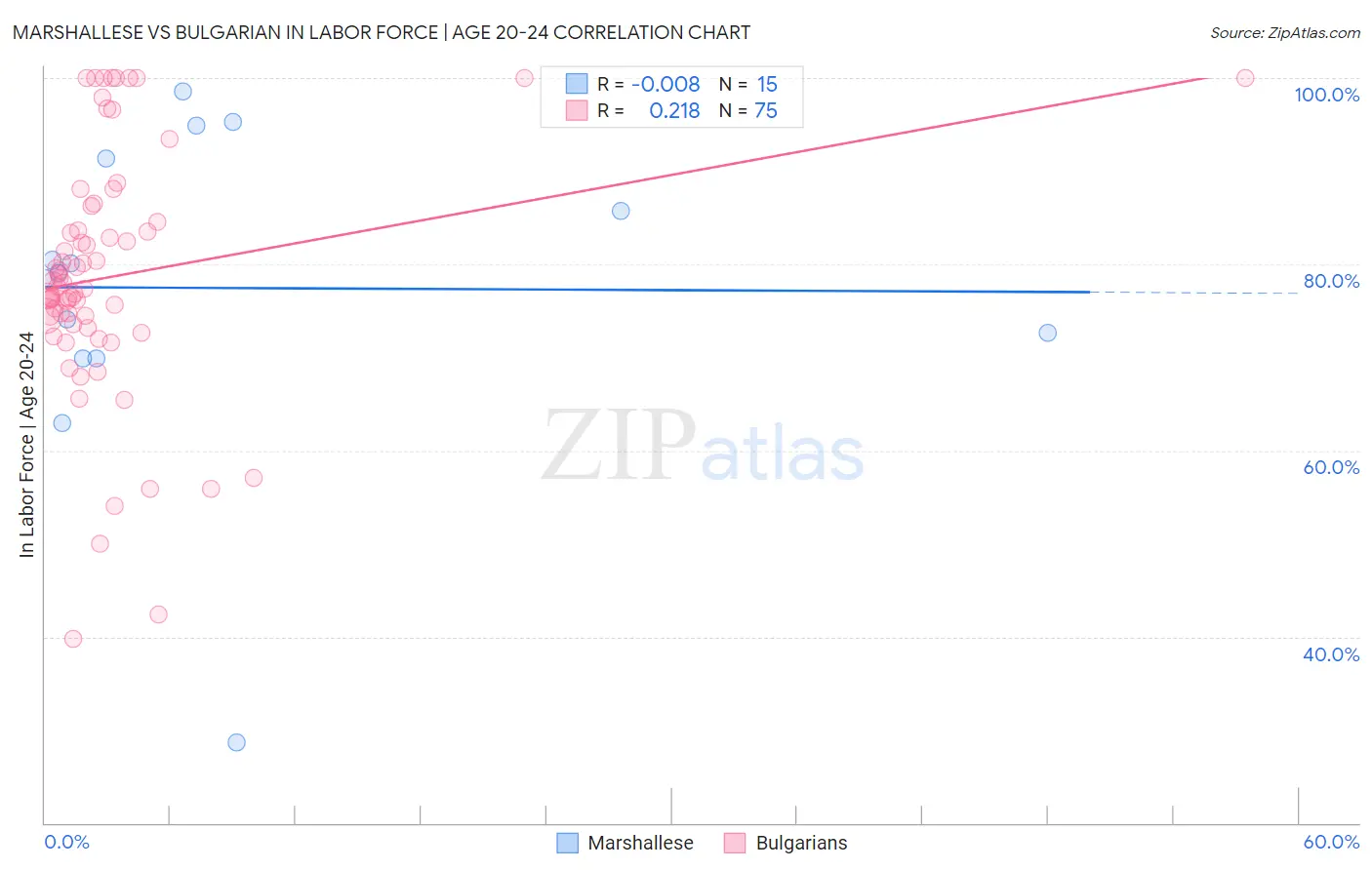 Marshallese vs Bulgarian In Labor Force | Age 20-24