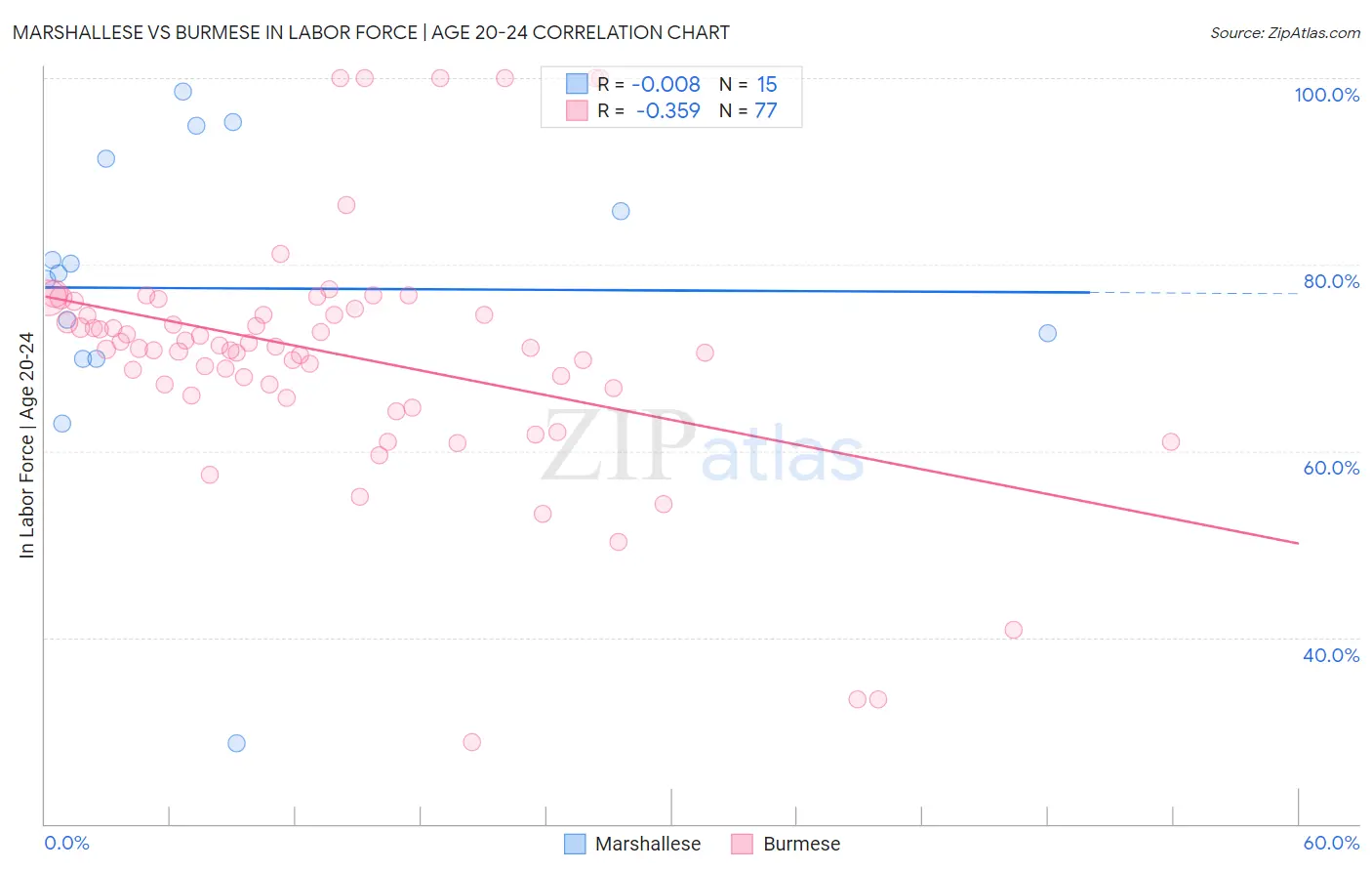 Marshallese vs Burmese In Labor Force | Age 20-24