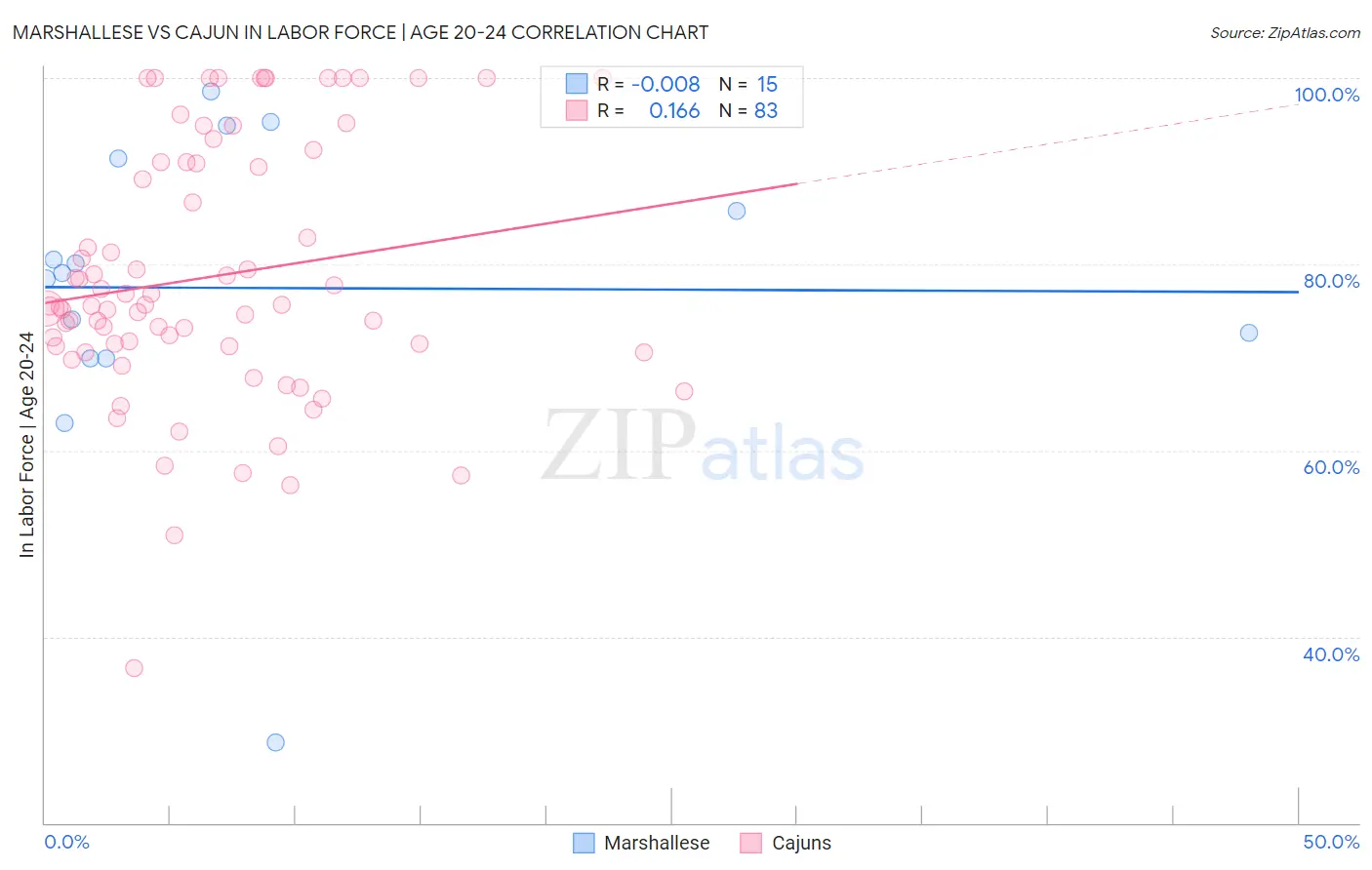 Marshallese vs Cajun In Labor Force | Age 20-24