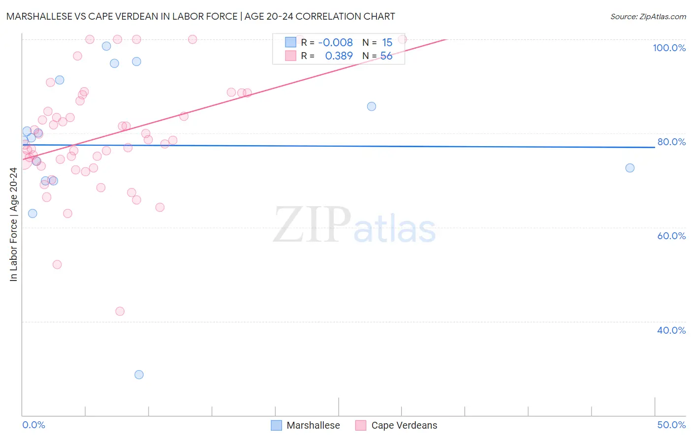 Marshallese vs Cape Verdean In Labor Force | Age 20-24