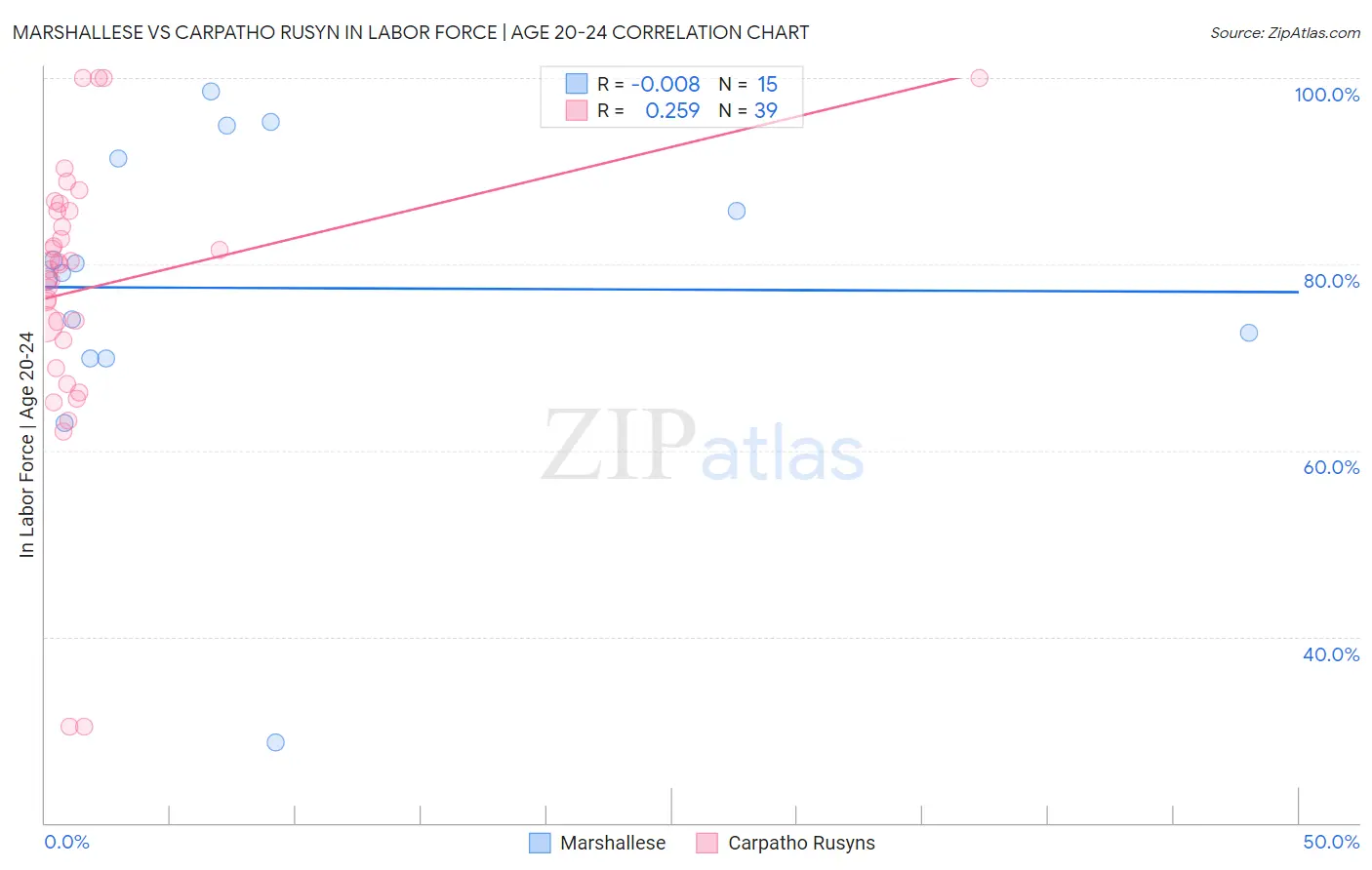 Marshallese vs Carpatho Rusyn In Labor Force | Age 20-24