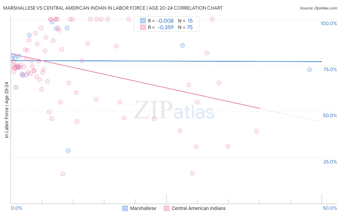 Marshallese vs Central American Indian In Labor Force | Age 20-24
