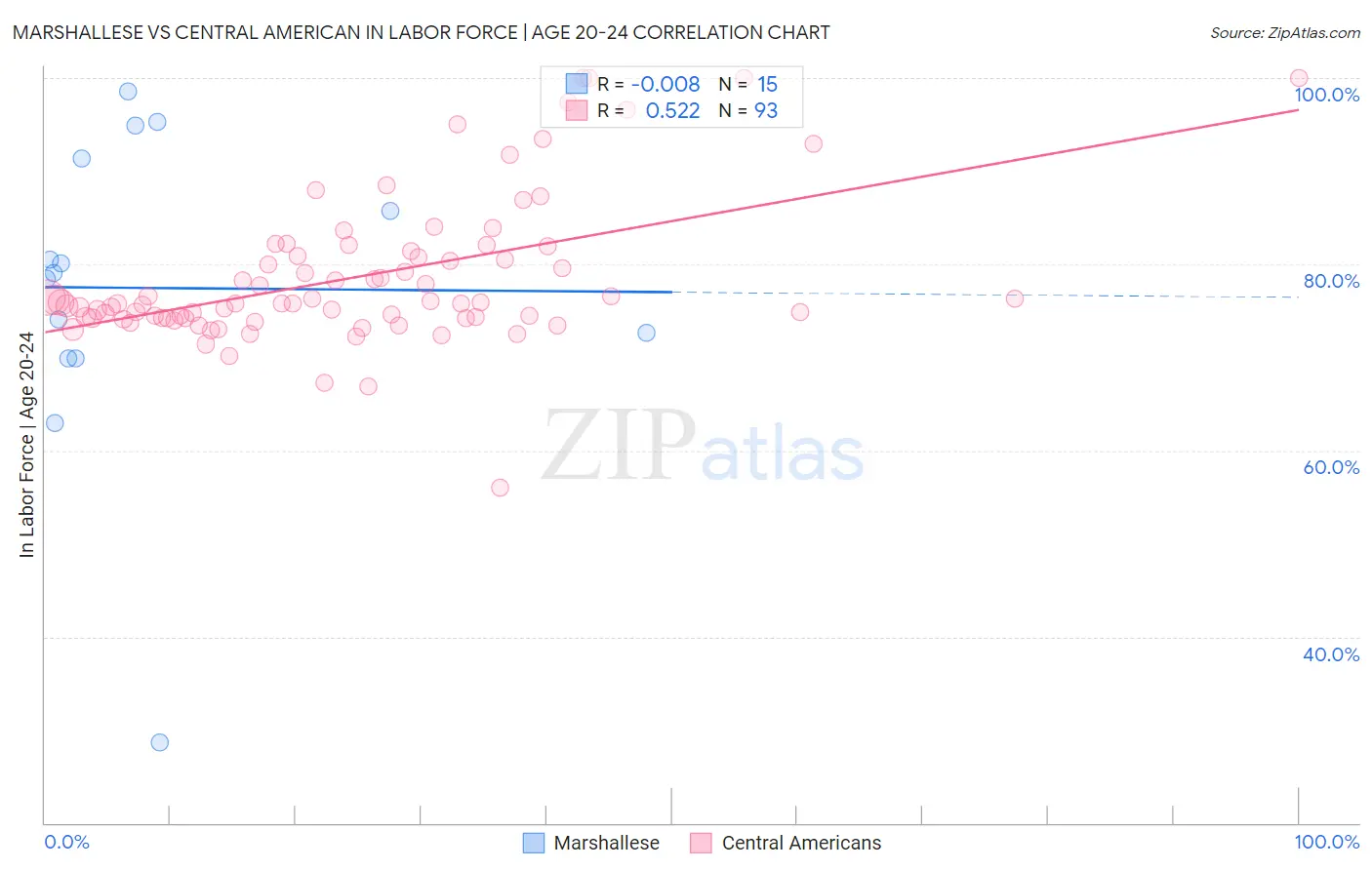 Marshallese vs Central American In Labor Force | Age 20-24
