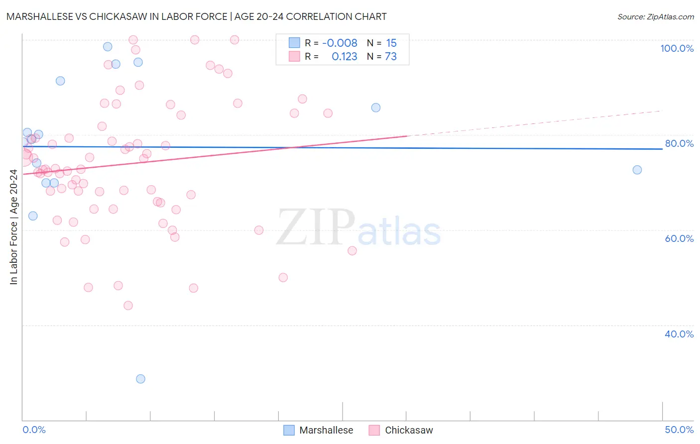 Marshallese vs Chickasaw In Labor Force | Age 20-24