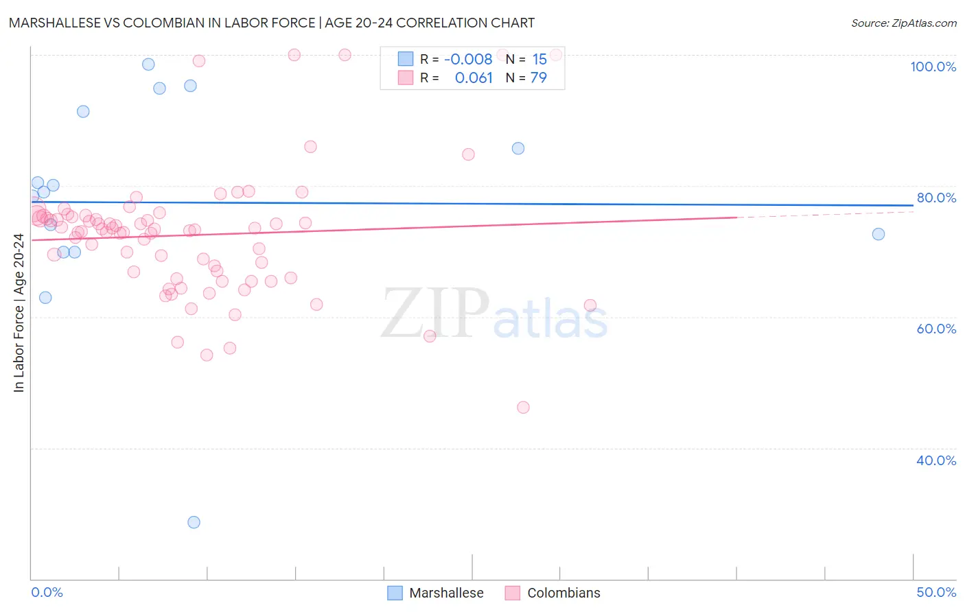 Marshallese vs Colombian In Labor Force | Age 20-24