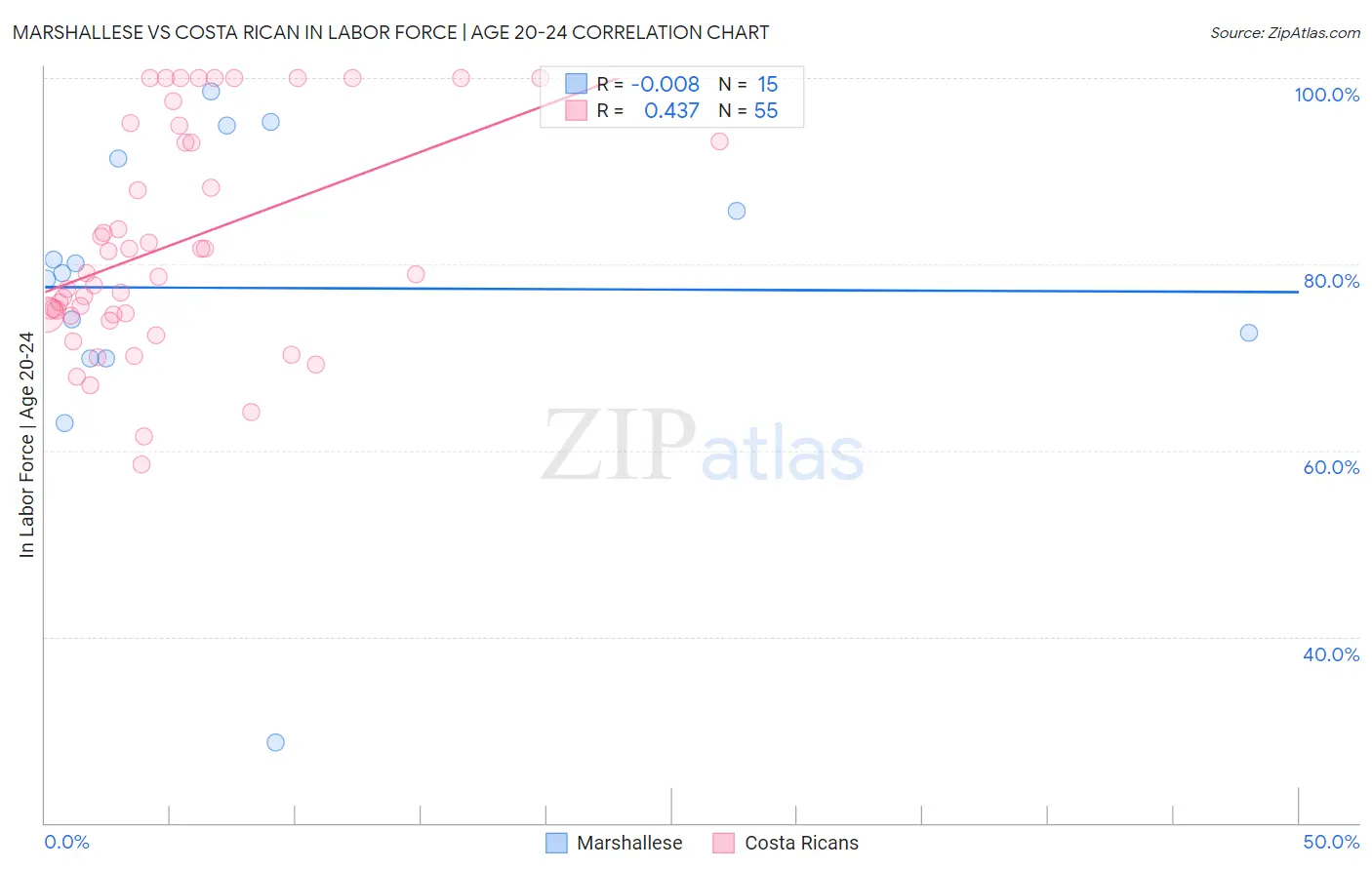 Marshallese vs Costa Rican In Labor Force | Age 20-24