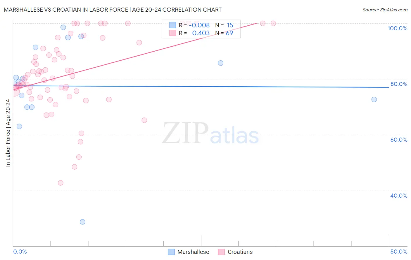 Marshallese vs Croatian In Labor Force | Age 20-24