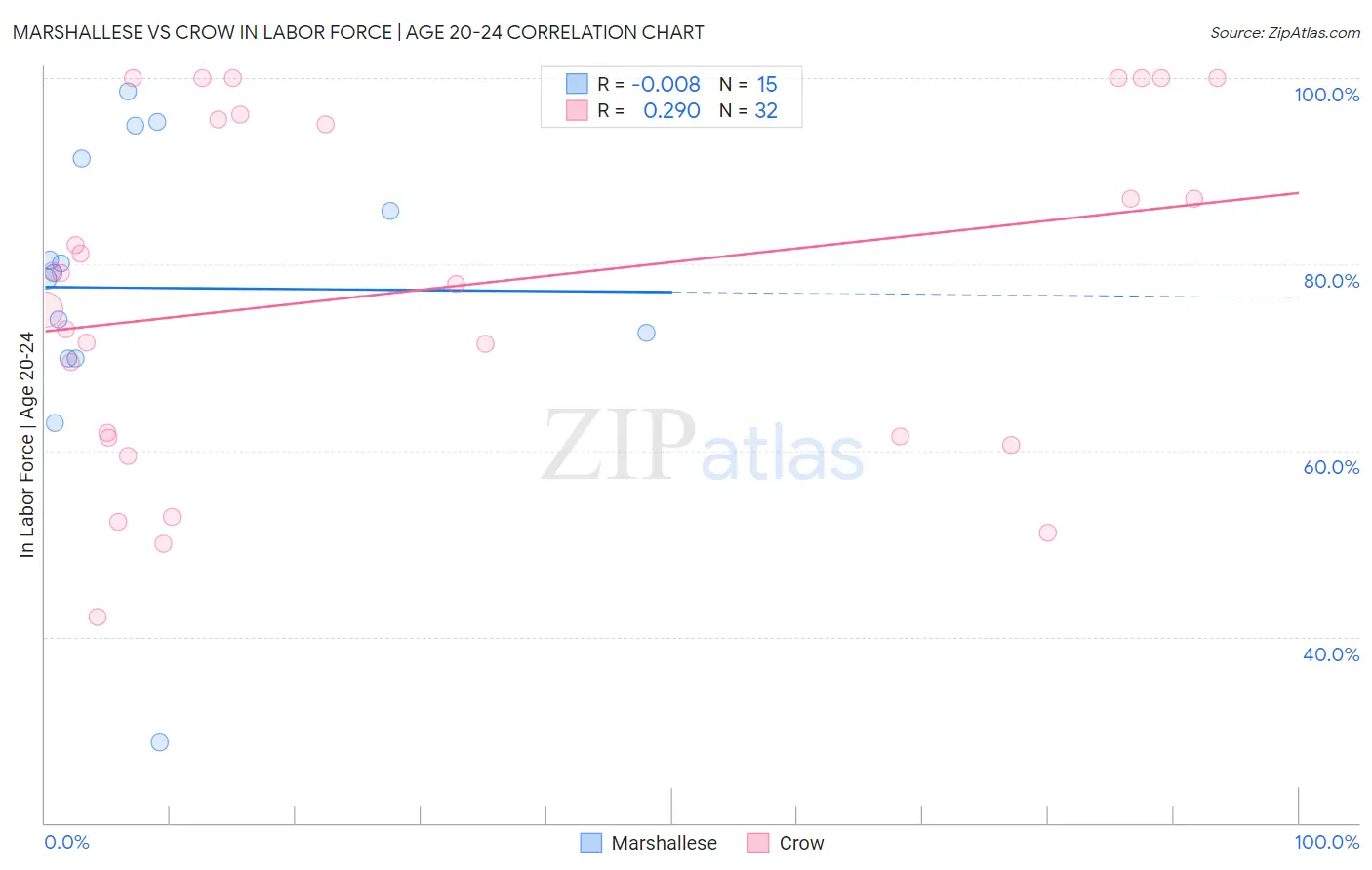 Marshallese vs Crow In Labor Force | Age 20-24