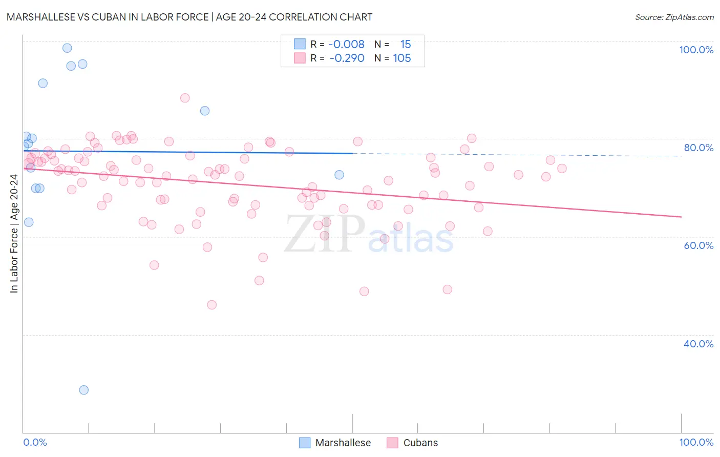 Marshallese vs Cuban In Labor Force | Age 20-24