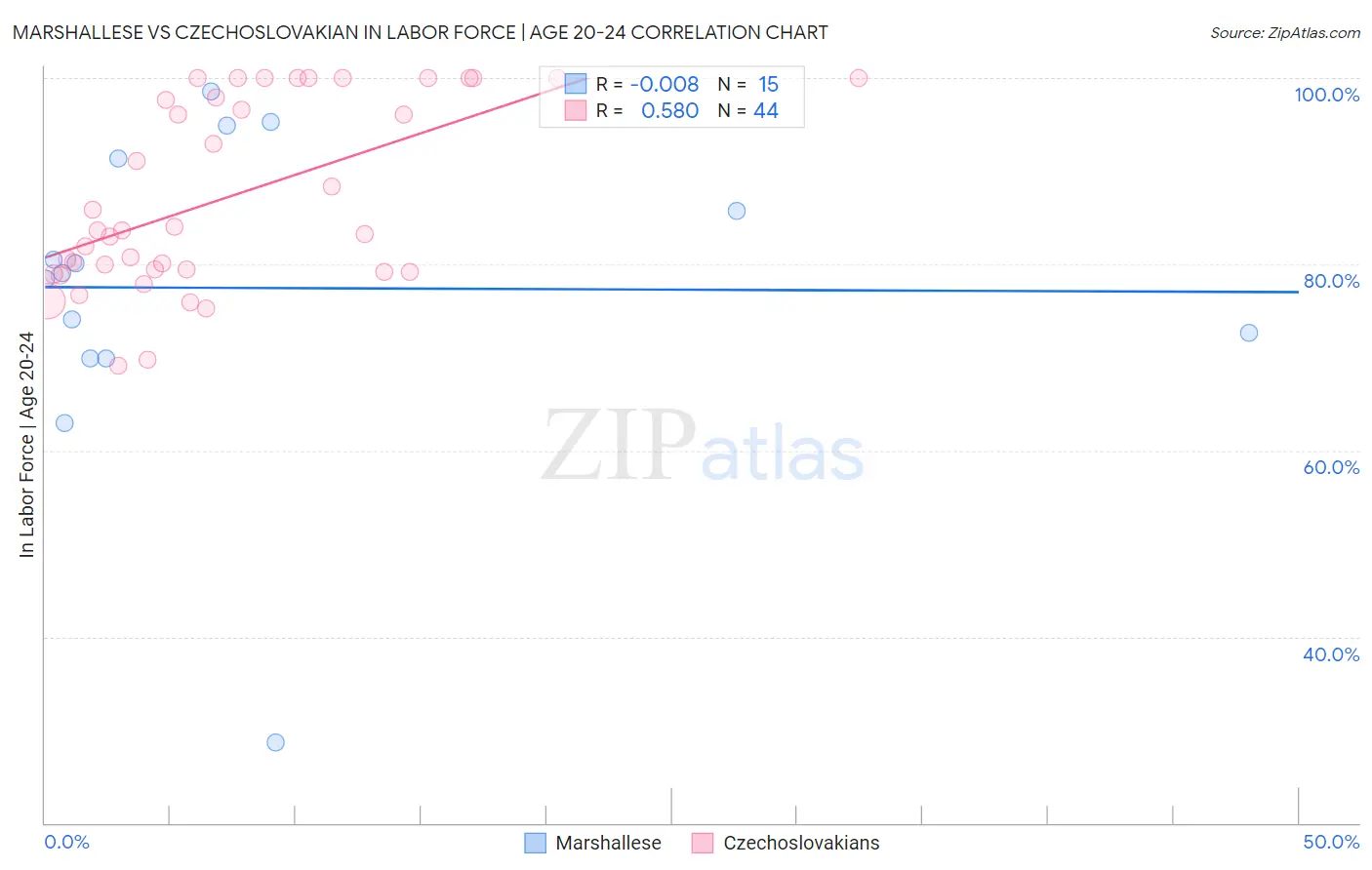 Marshallese vs Czechoslovakian In Labor Force | Age 20-24