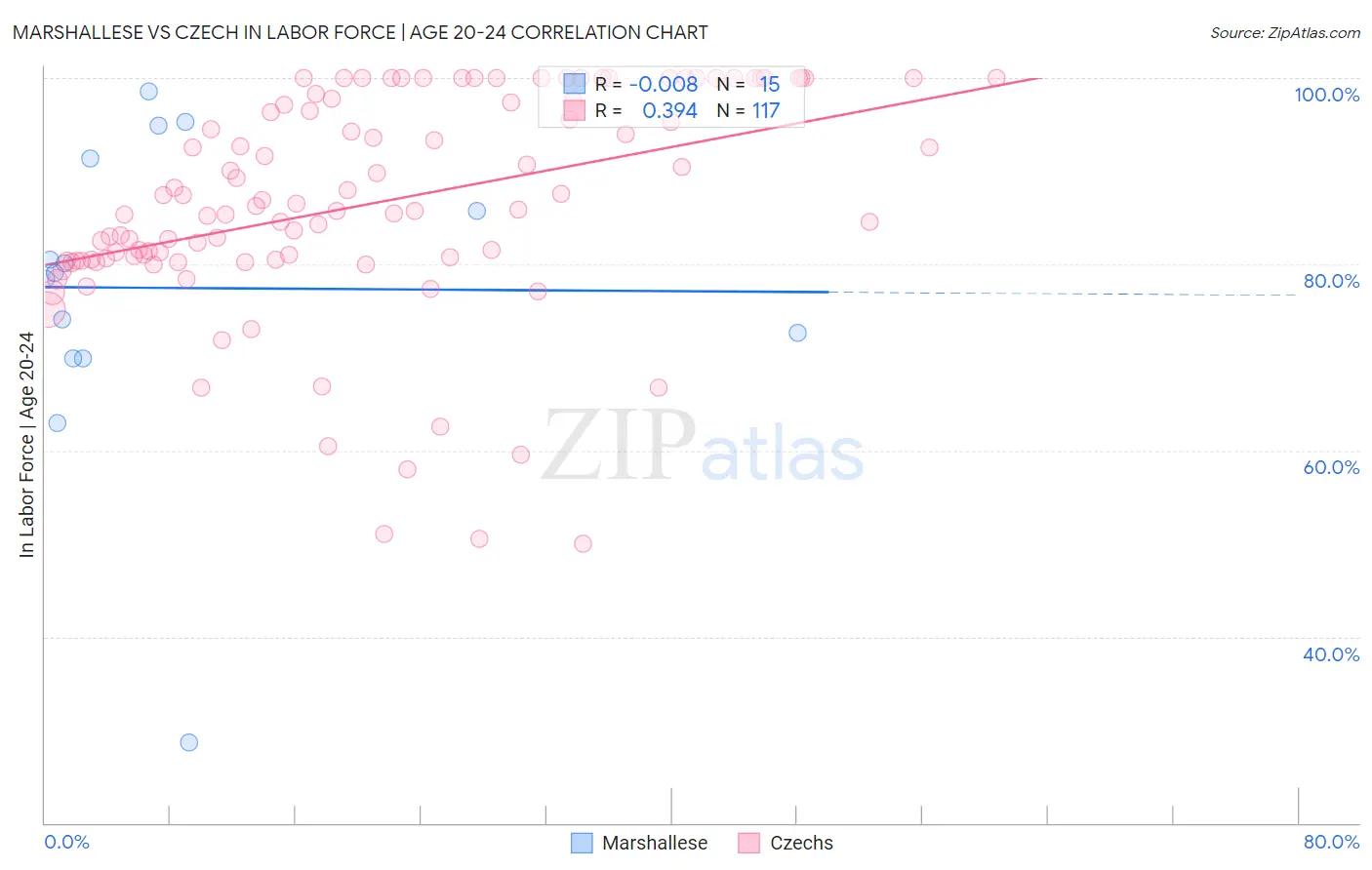 Marshallese vs Czech In Labor Force | Age 20-24
