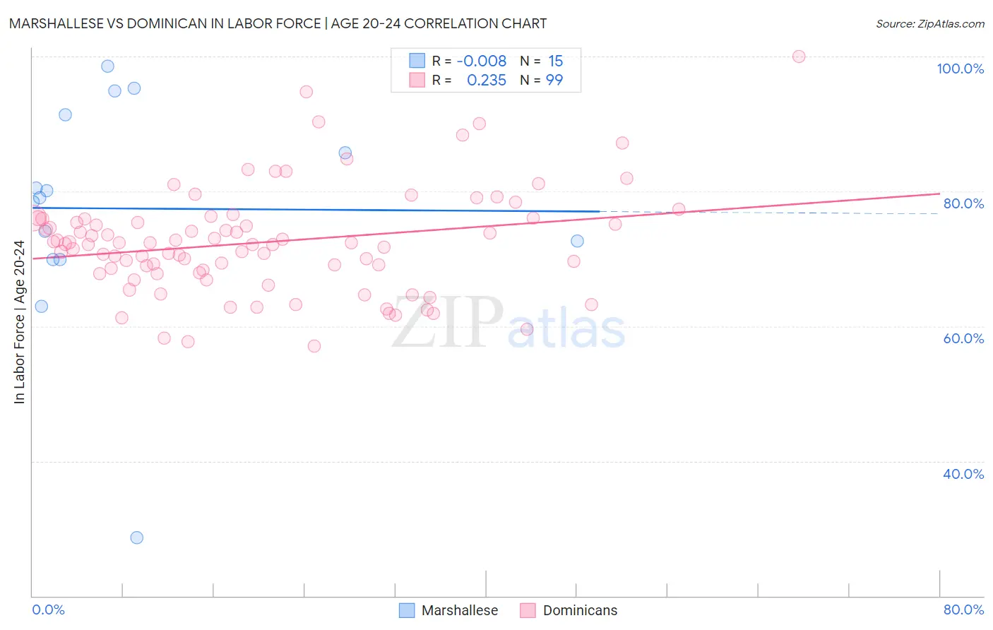 Marshallese vs Dominican In Labor Force | Age 20-24