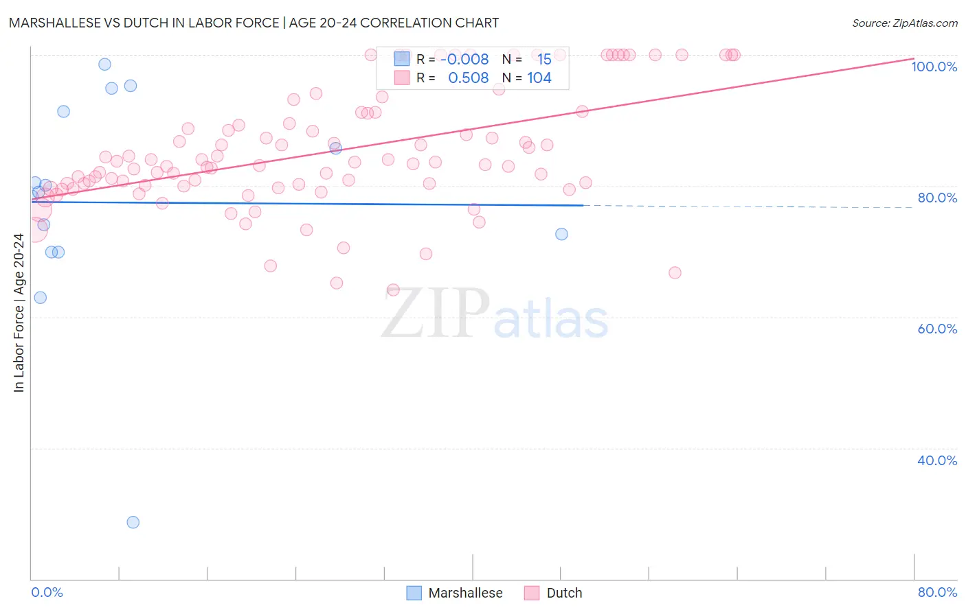 Marshallese vs Dutch In Labor Force | Age 20-24