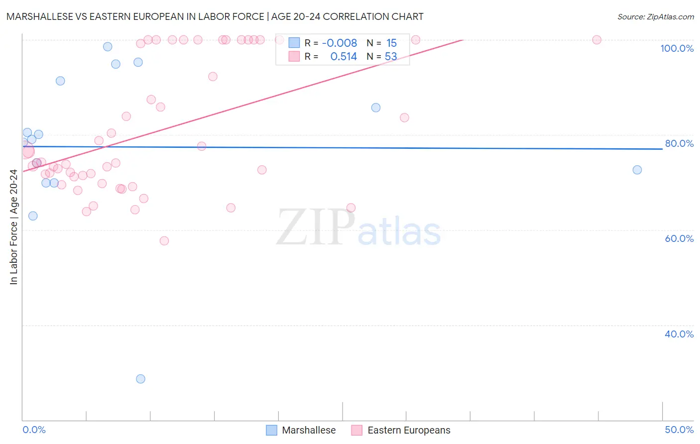 Marshallese vs Eastern European In Labor Force | Age 20-24