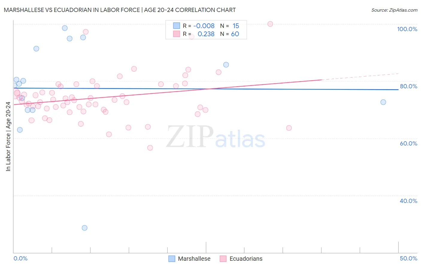 Marshallese vs Ecuadorian In Labor Force | Age 20-24