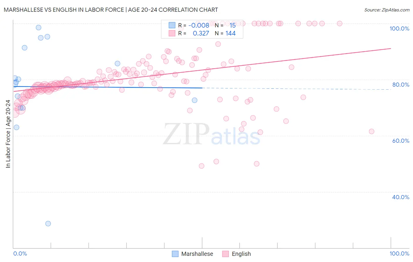 Marshallese vs English In Labor Force | Age 20-24