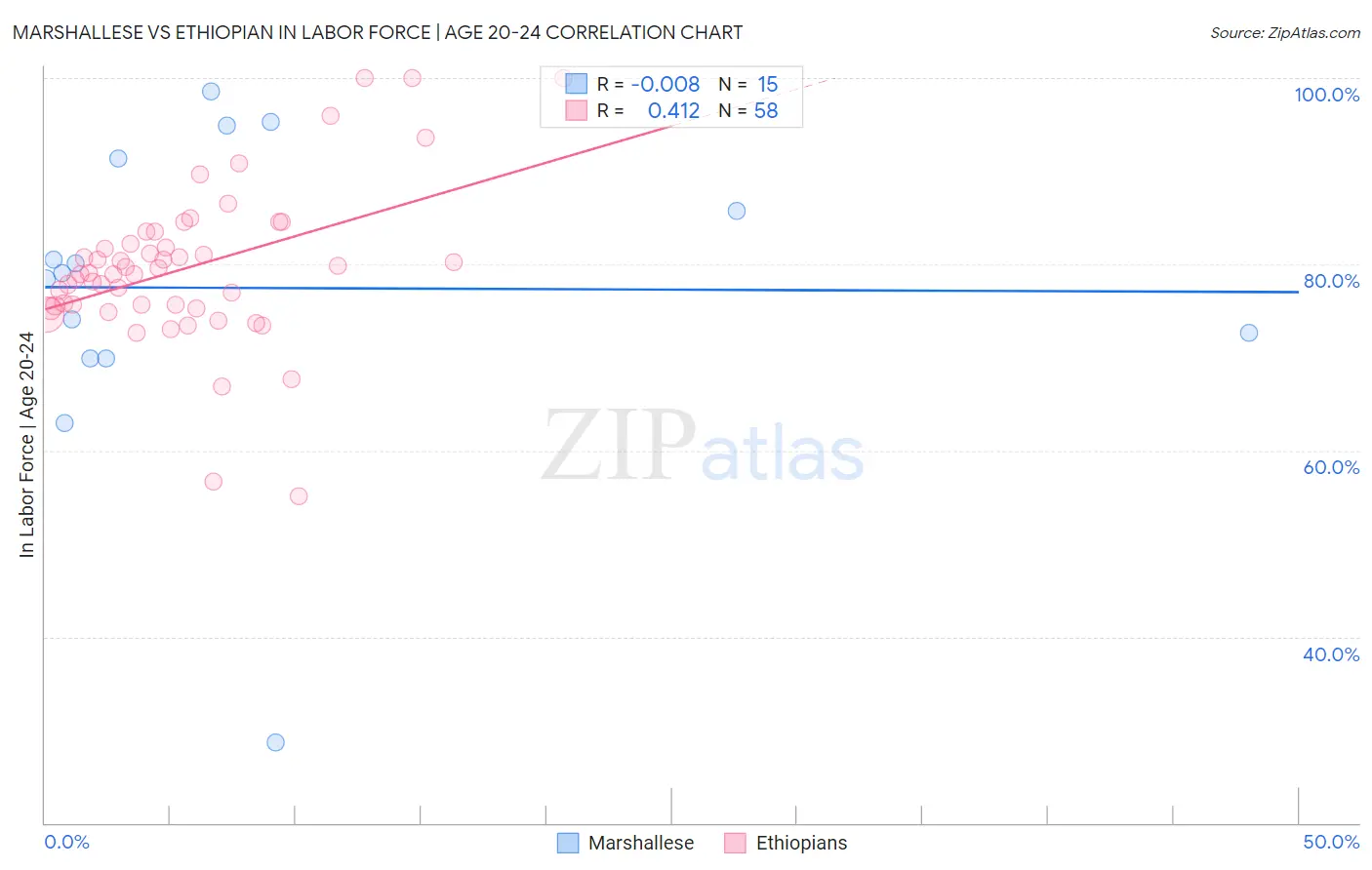 Marshallese vs Ethiopian In Labor Force | Age 20-24