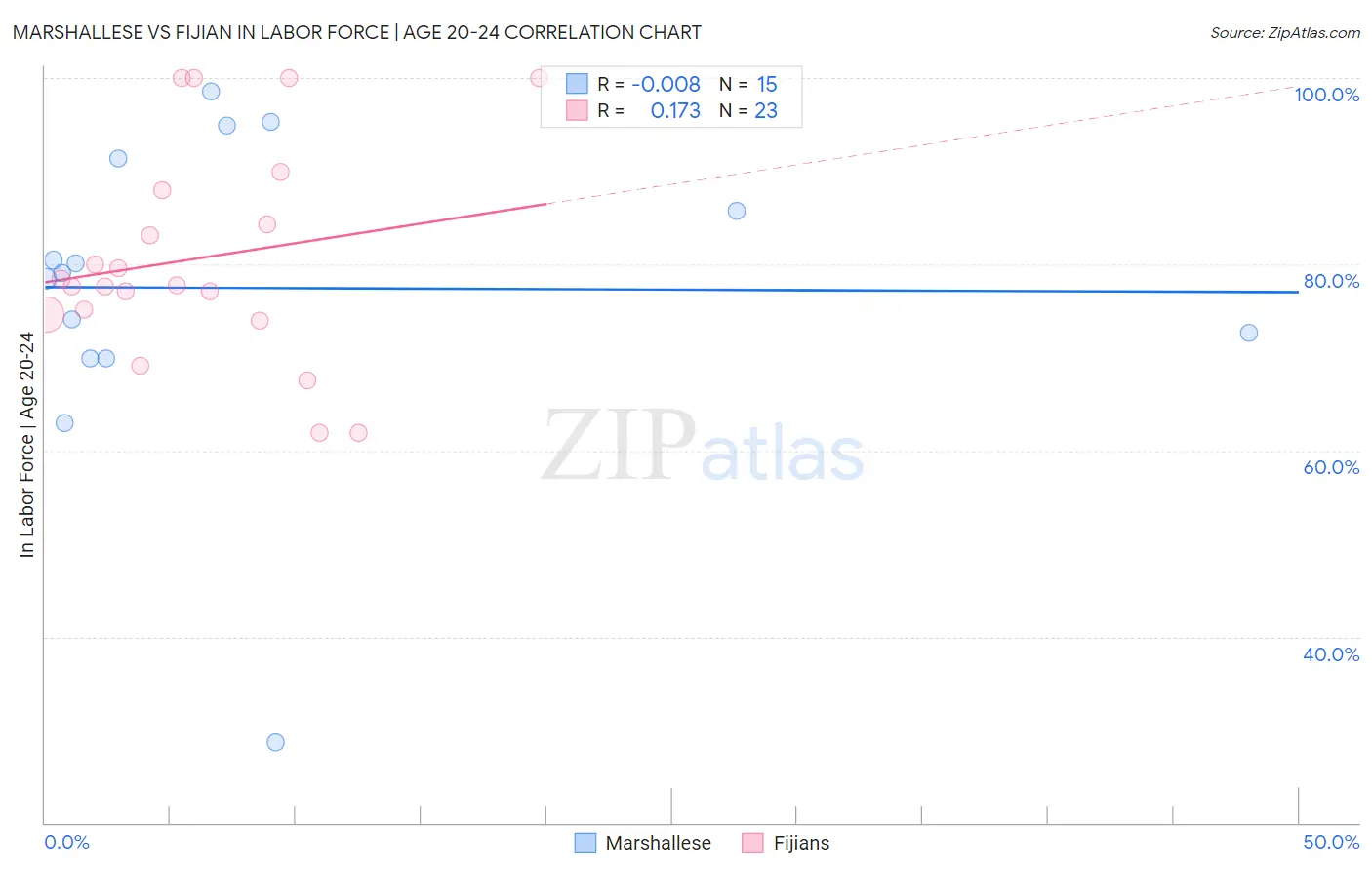 Marshallese vs Fijian In Labor Force | Age 20-24