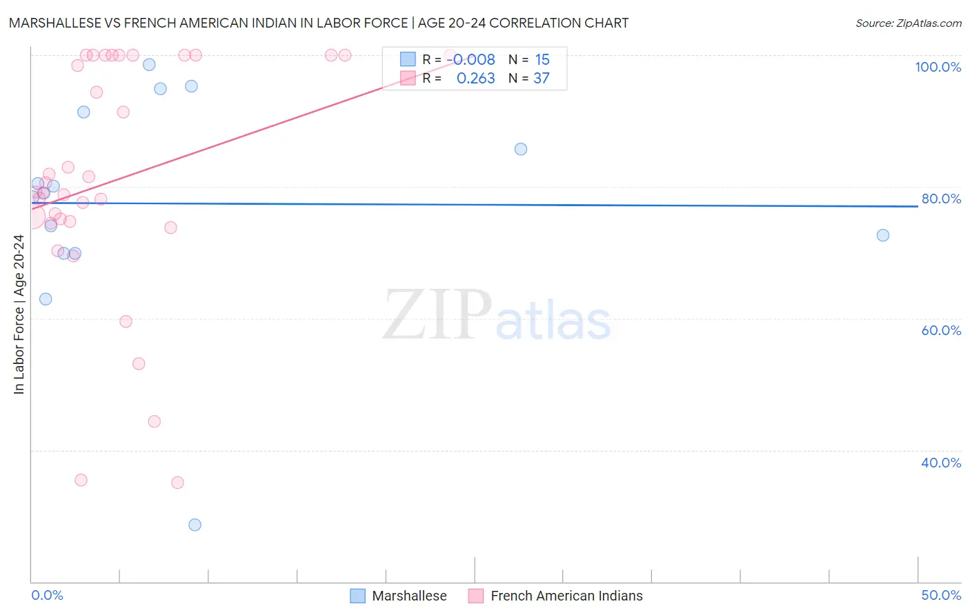 Marshallese vs French American Indian In Labor Force | Age 20-24