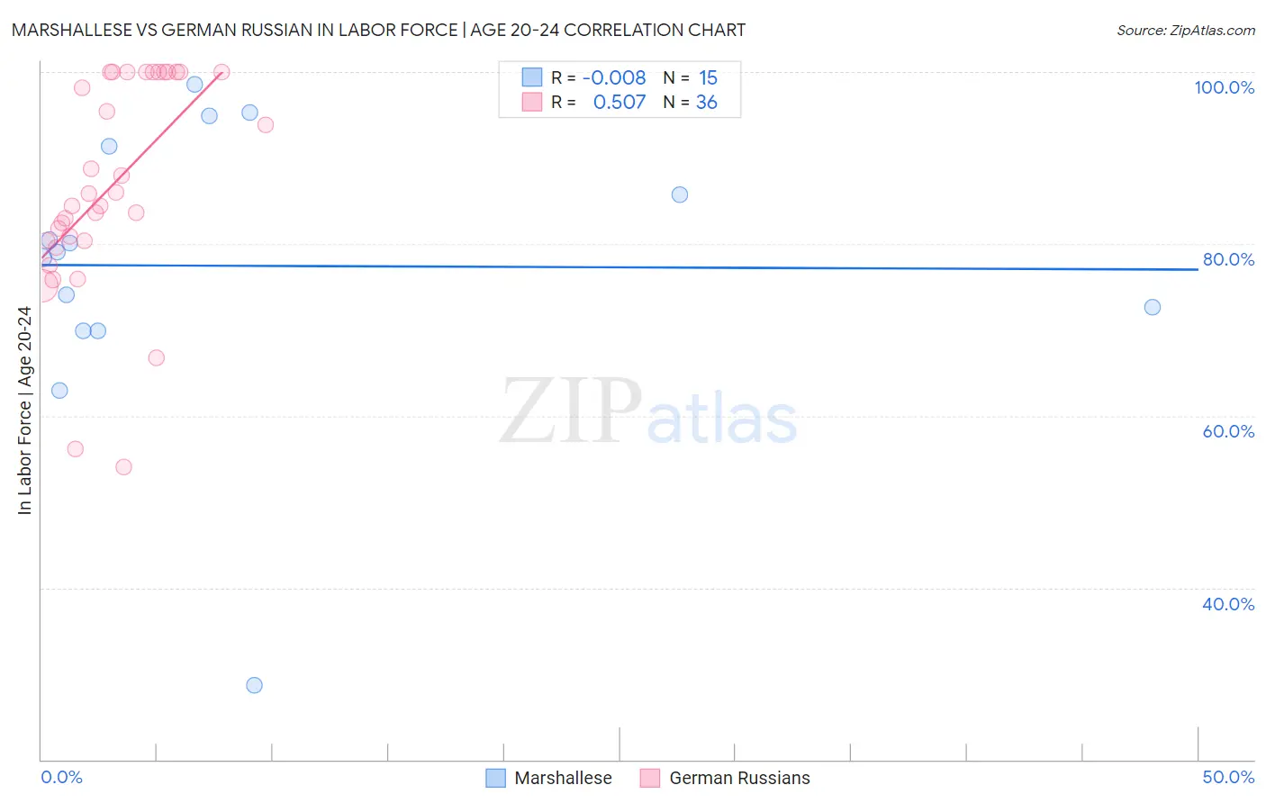 Marshallese vs German Russian In Labor Force | Age 20-24