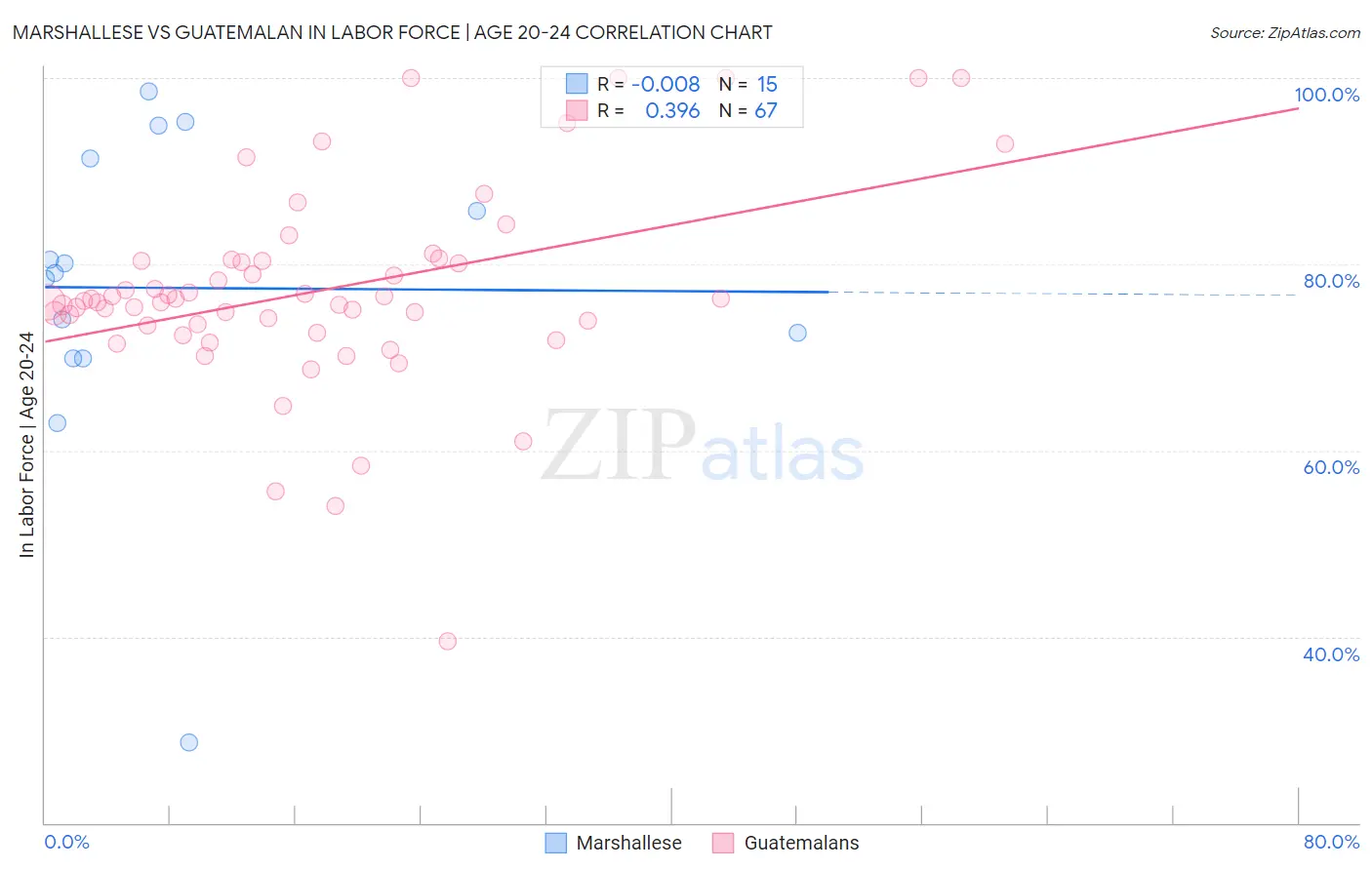 Marshallese vs Guatemalan In Labor Force | Age 20-24