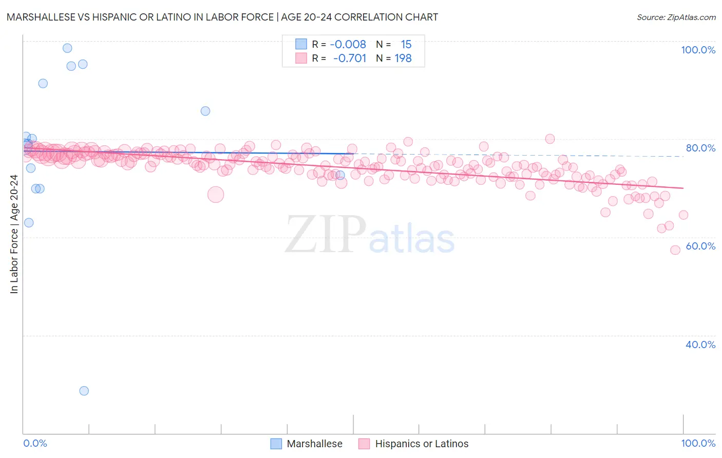 Marshallese vs Hispanic or Latino In Labor Force | Age 20-24
