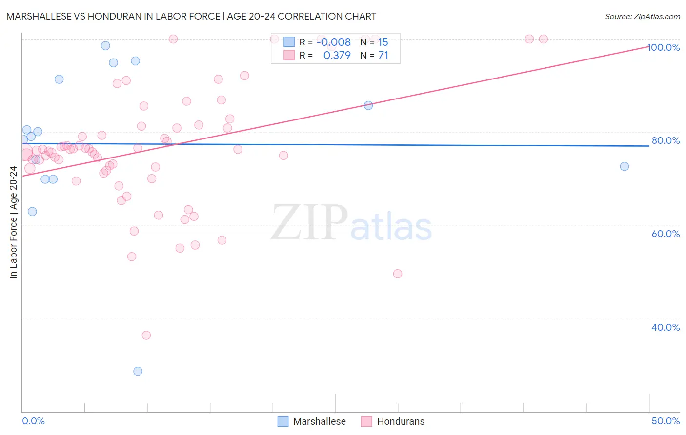 Marshallese vs Honduran In Labor Force | Age 20-24