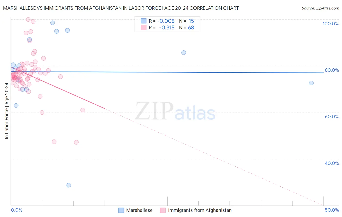 Marshallese vs Immigrants from Afghanistan In Labor Force | Age 20-24