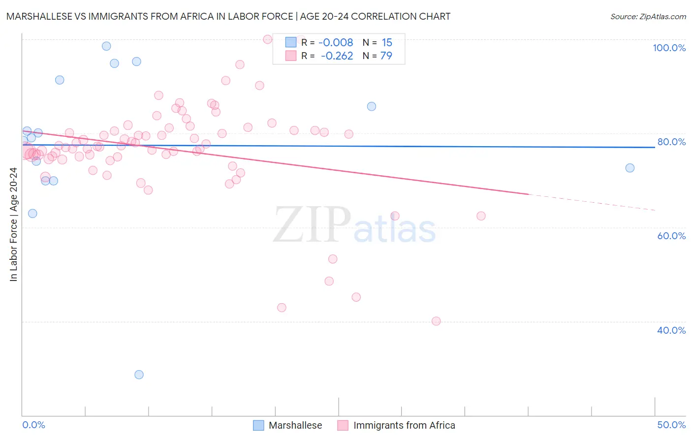 Marshallese vs Immigrants from Africa In Labor Force | Age 20-24