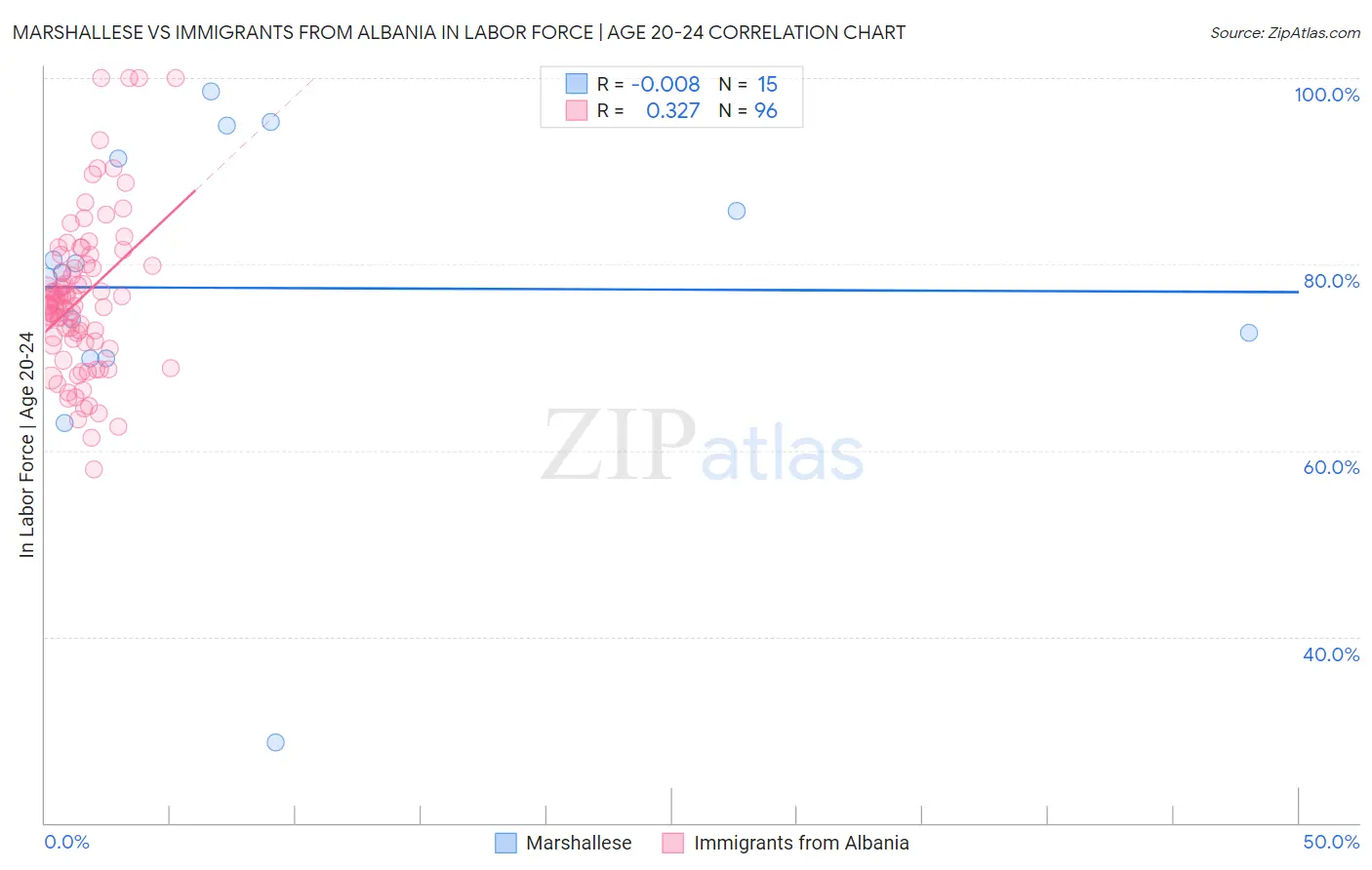 Marshallese vs Immigrants from Albania In Labor Force | Age 20-24
