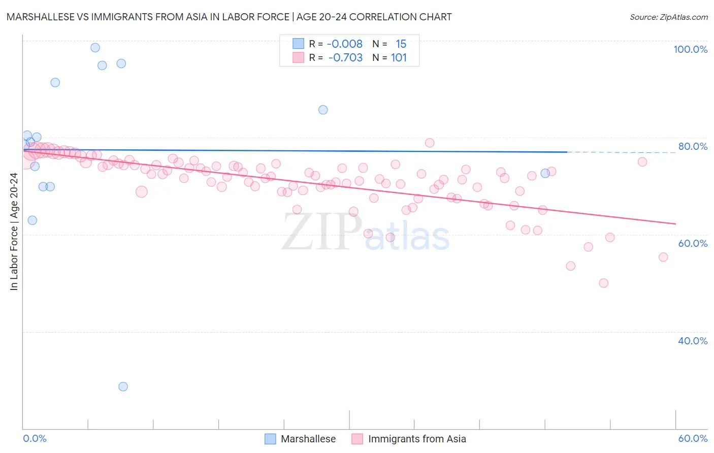 Marshallese vs Immigrants from Asia In Labor Force | Age 20-24
