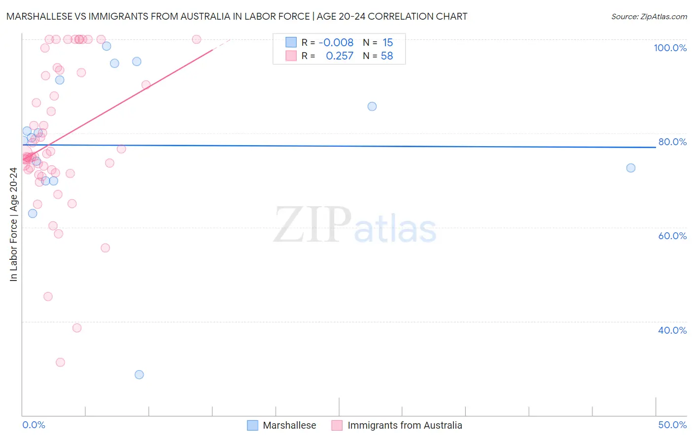 Marshallese vs Immigrants from Australia In Labor Force | Age 20-24