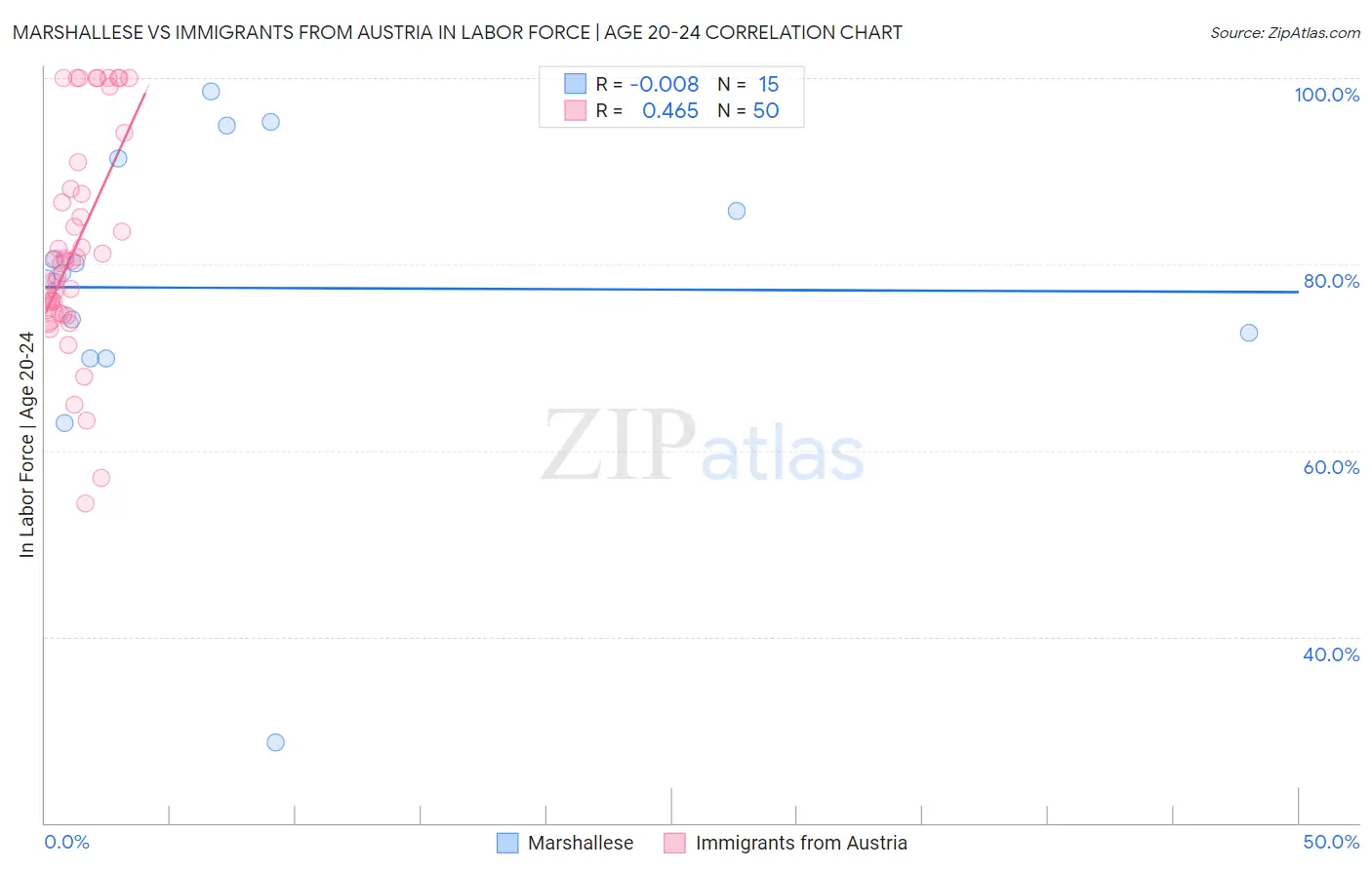 Marshallese vs Immigrants from Austria In Labor Force | Age 20-24
