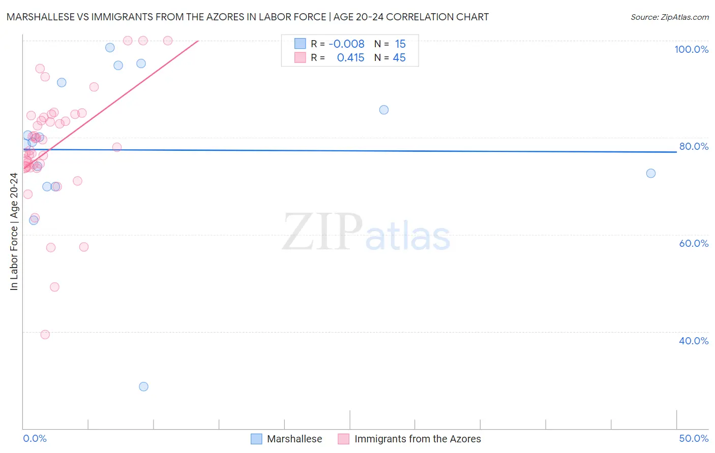Marshallese vs Immigrants from the Azores In Labor Force | Age 20-24
