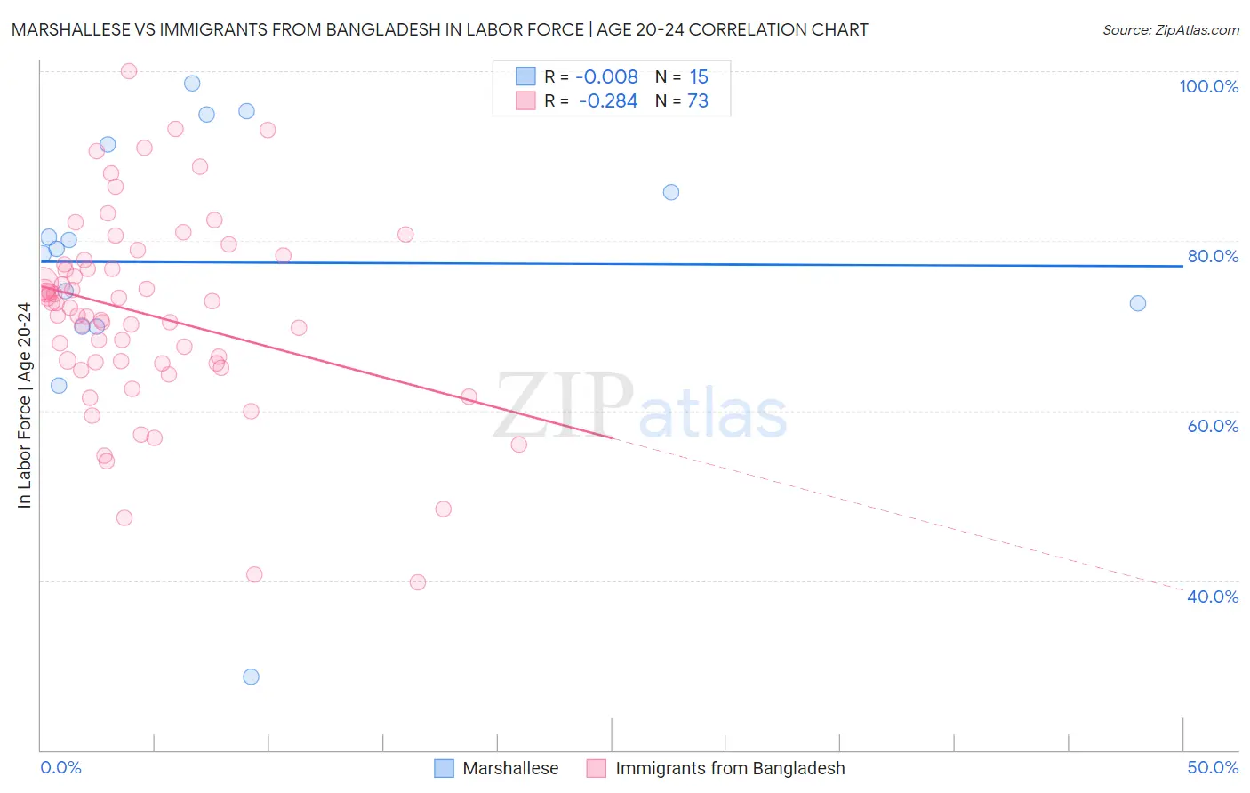 Marshallese vs Immigrants from Bangladesh In Labor Force | Age 20-24