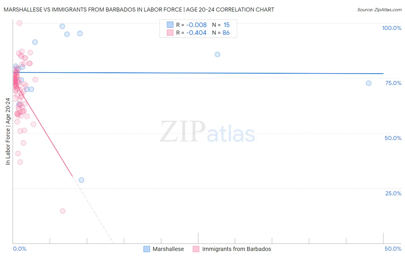 Marshallese vs Immigrants from Barbados In Labor Force | Age 20-24