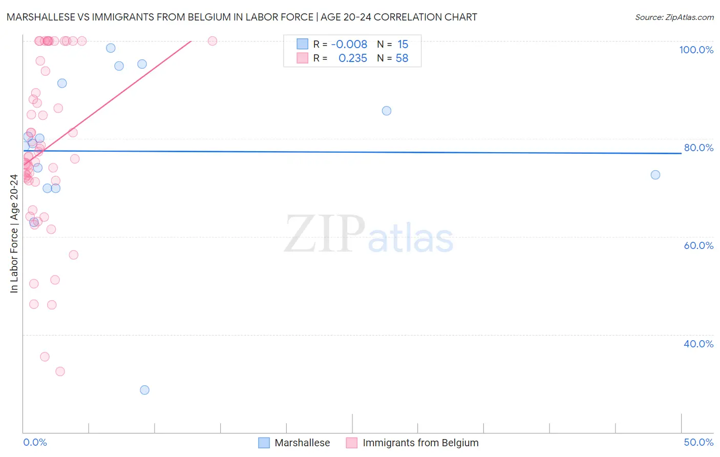 Marshallese vs Immigrants from Belgium In Labor Force | Age 20-24