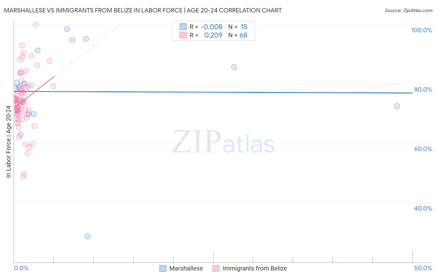 Marshallese vs Immigrants from Belize In Labor Force | Age 20-24