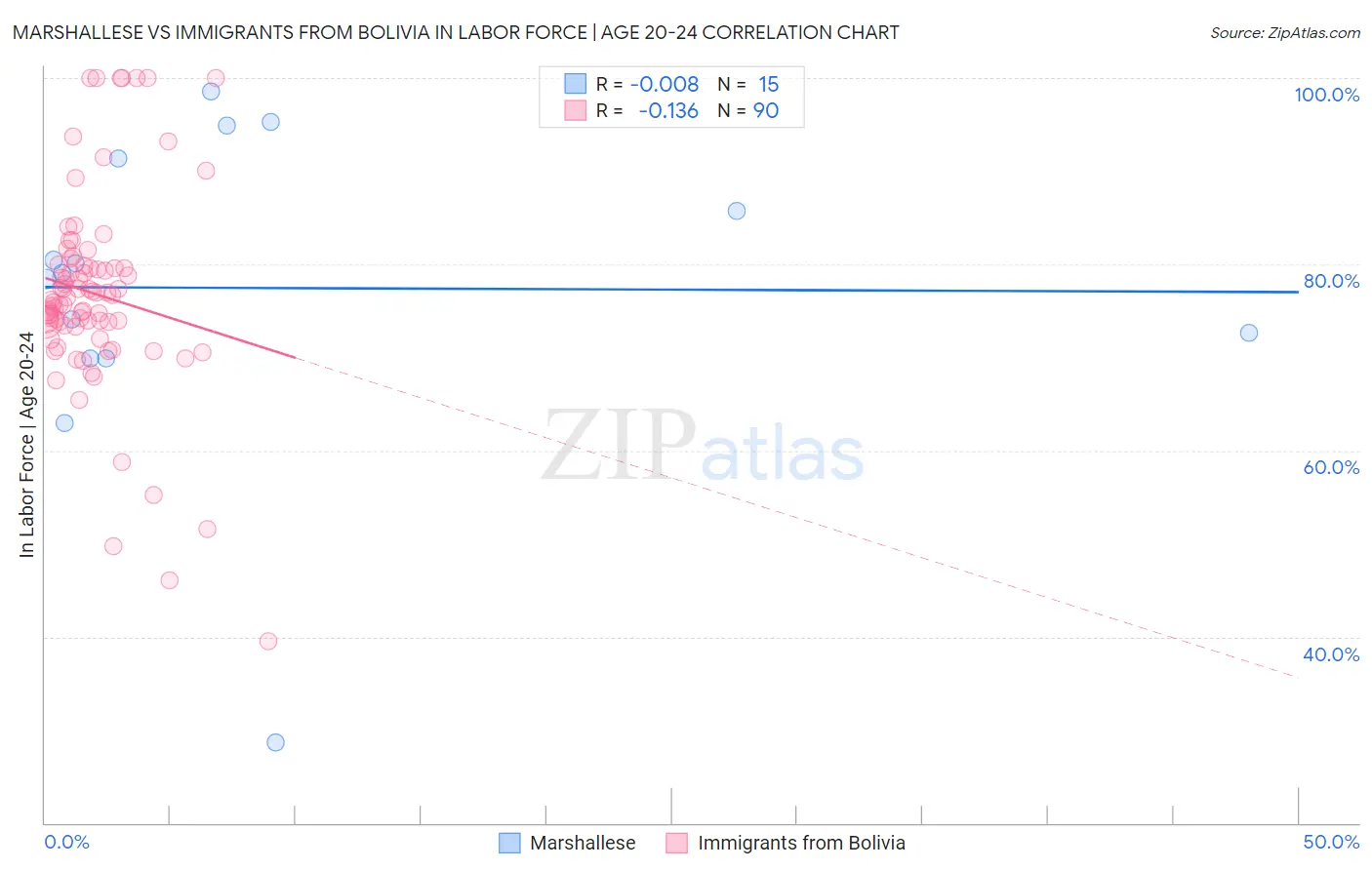 Marshallese vs Immigrants from Bolivia In Labor Force | Age 20-24