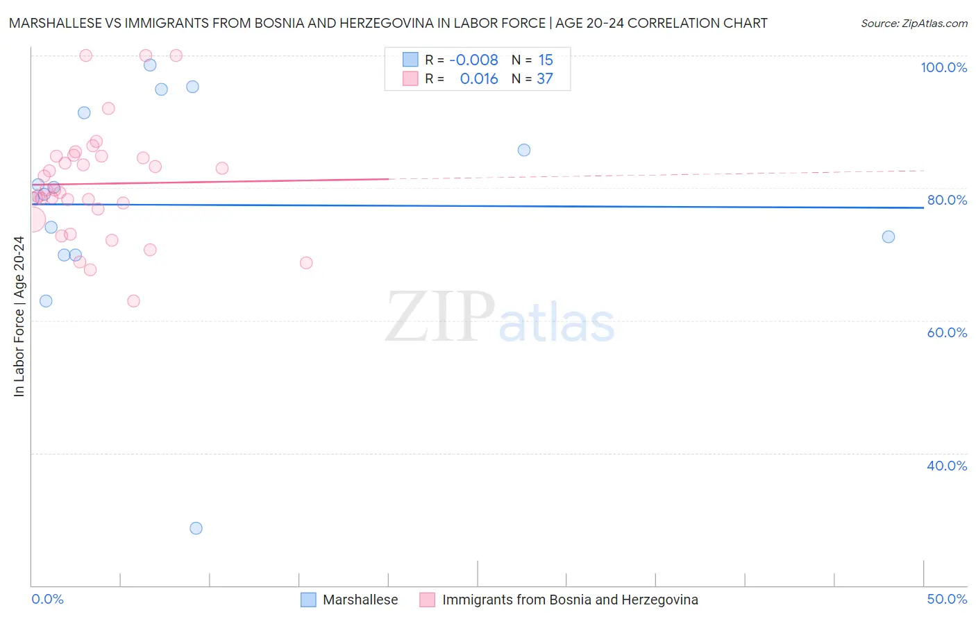 Marshallese vs Immigrants from Bosnia and Herzegovina In Labor Force | Age 20-24