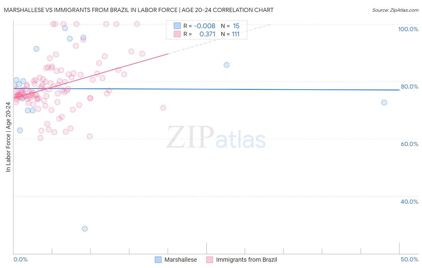 Marshallese vs Immigrants from Brazil In Labor Force | Age 20-24