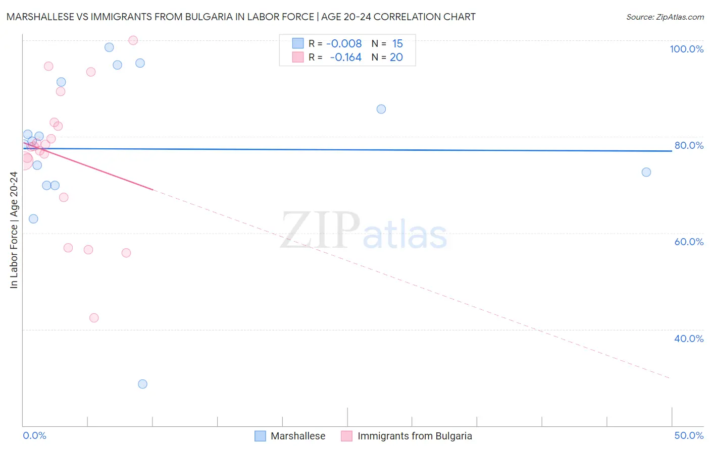 Marshallese vs Immigrants from Bulgaria In Labor Force | Age 20-24