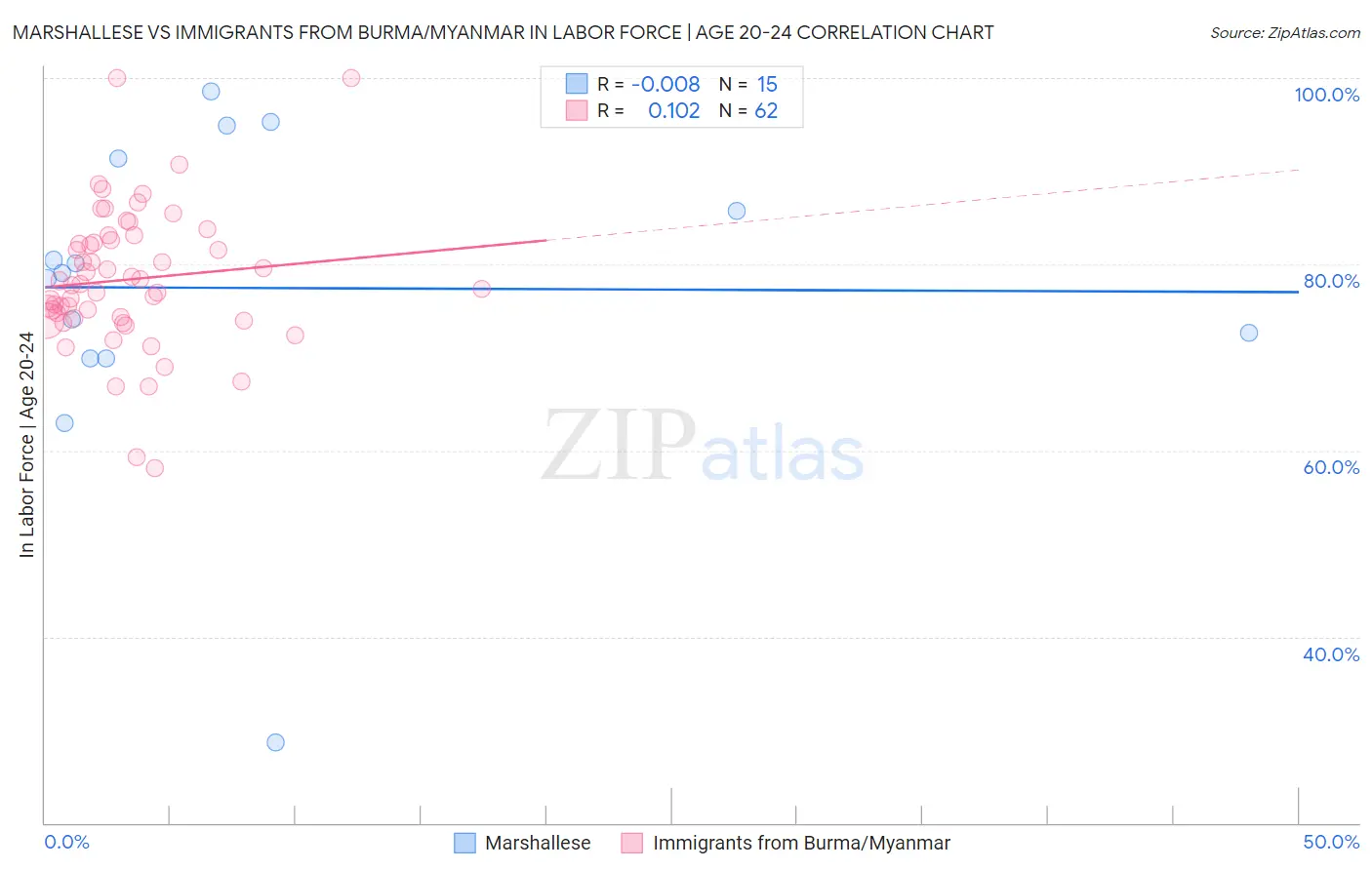 Marshallese vs Immigrants from Burma/Myanmar In Labor Force | Age 20-24