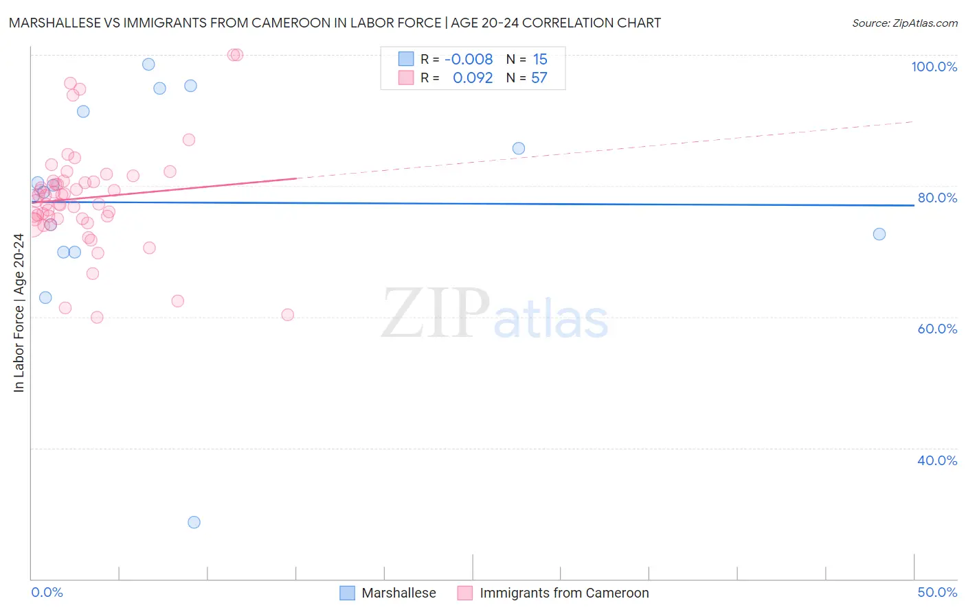 Marshallese vs Immigrants from Cameroon In Labor Force | Age 20-24